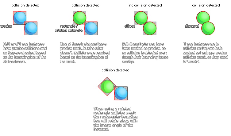 Different collisions and how they are resolved