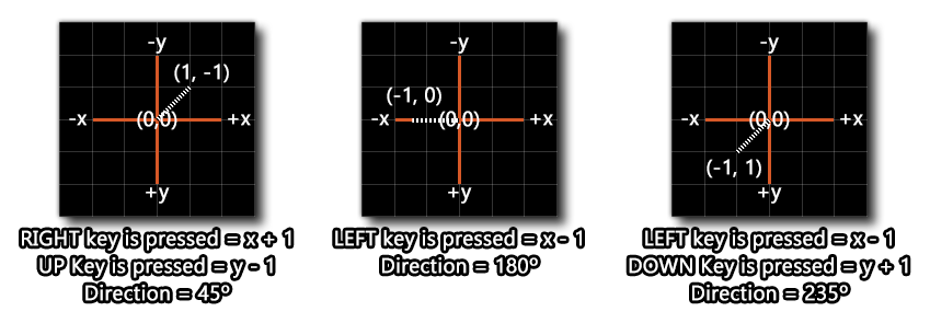 Example Image Showing Direction Around (0,0) Origin