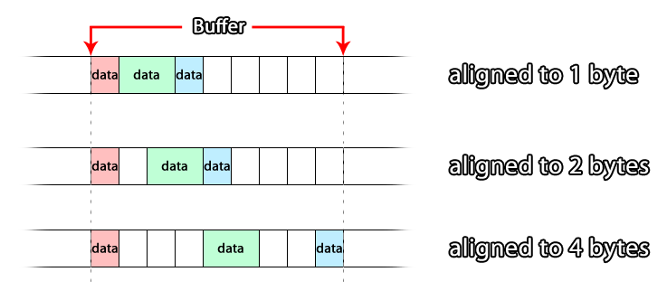 Buffer Byte Alignment