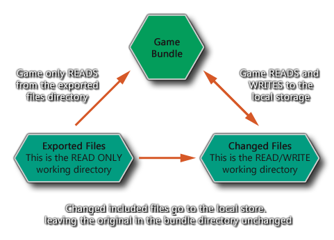 File System Save Areas