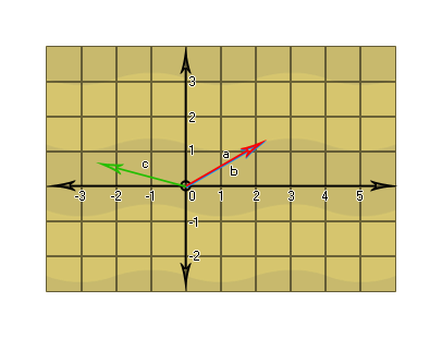 2D Vectors aroun [0, 0]