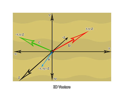 3D Vectors