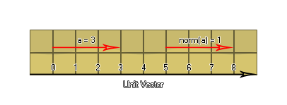 Unit Vector example