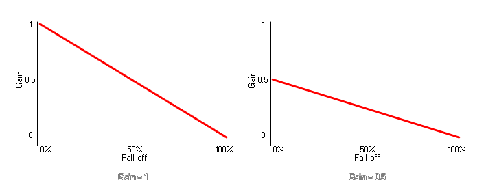 Audio Gain Diagram