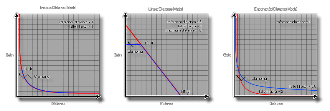 Distance Model Examples