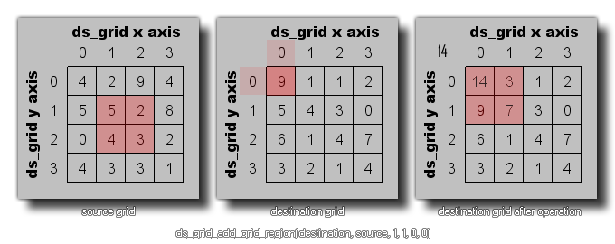 DS grid add grid region