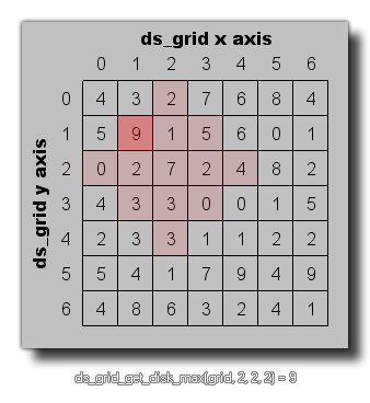 DS grid get disk max