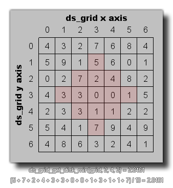 DS grid get disk mean