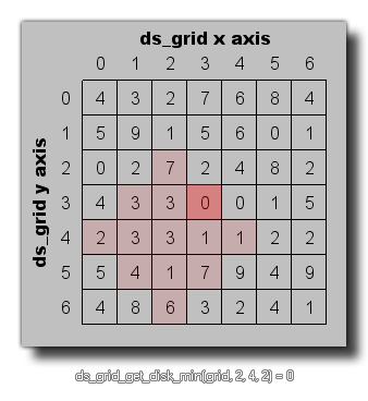 Ds grid get disk min