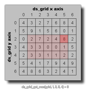 DS grid get max