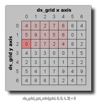 Ds grid get min