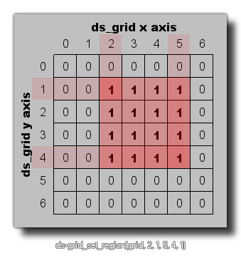 DS grid set region