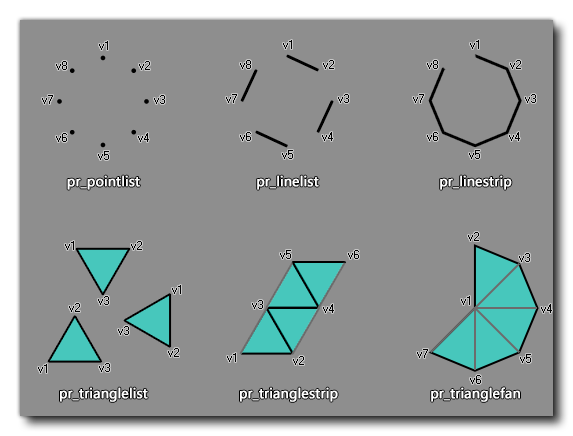 The different primitive types