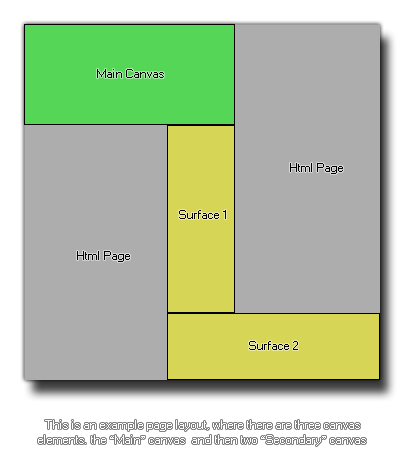 Multi canvas layour example