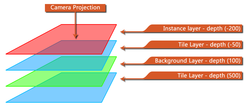 Layer depth example